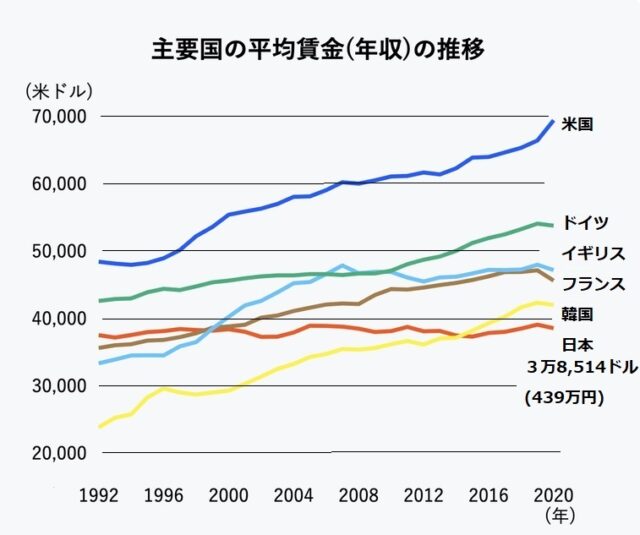 主要各国の平均賃金